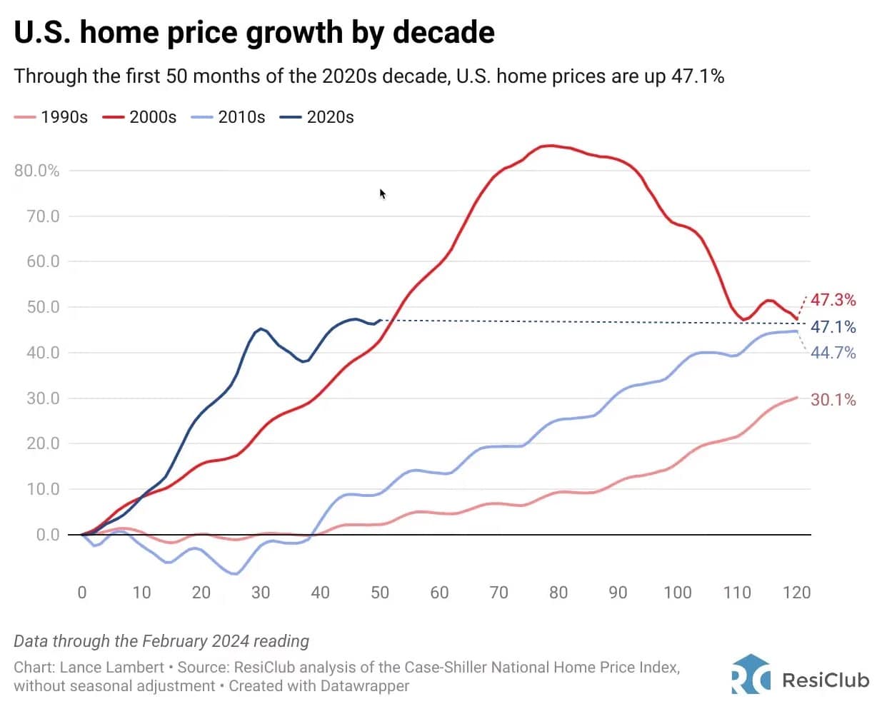home price growth by decade