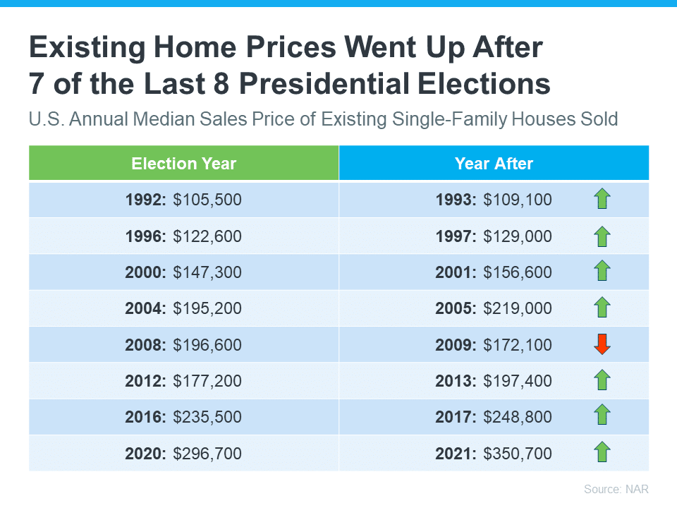 Existing home prices went up after 7 of the last 8 presidential elections.