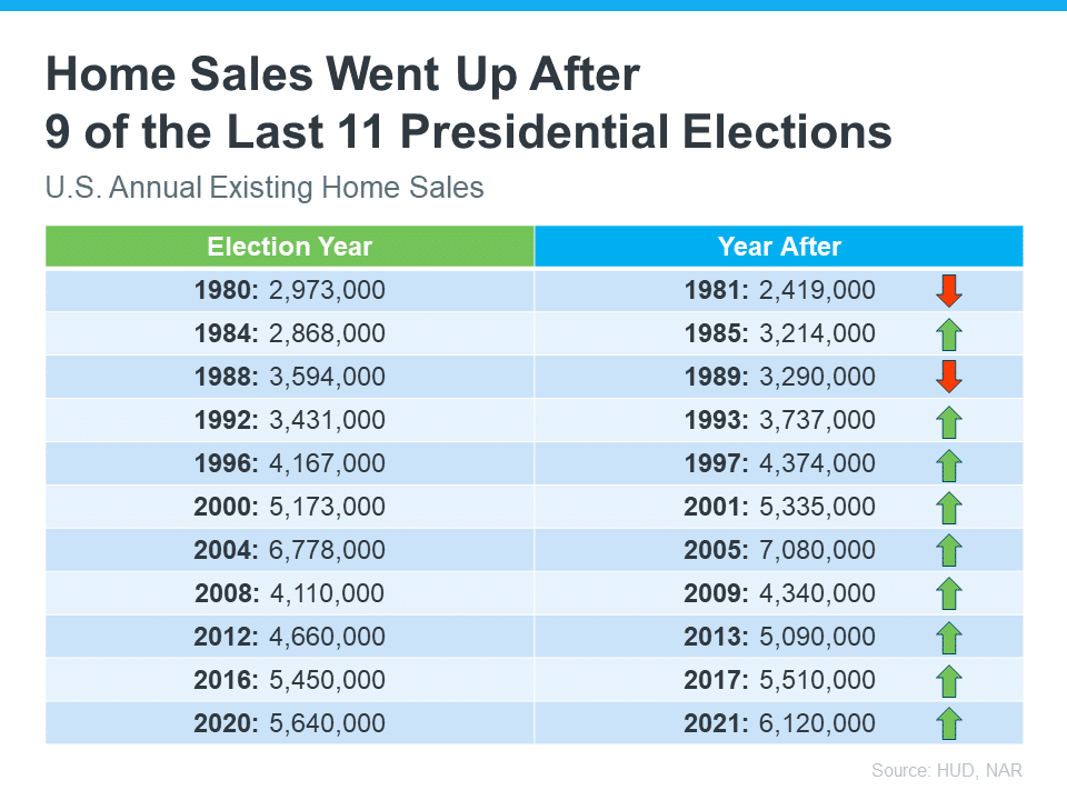 Home sales went up after 9 of the last 11 presidential elections