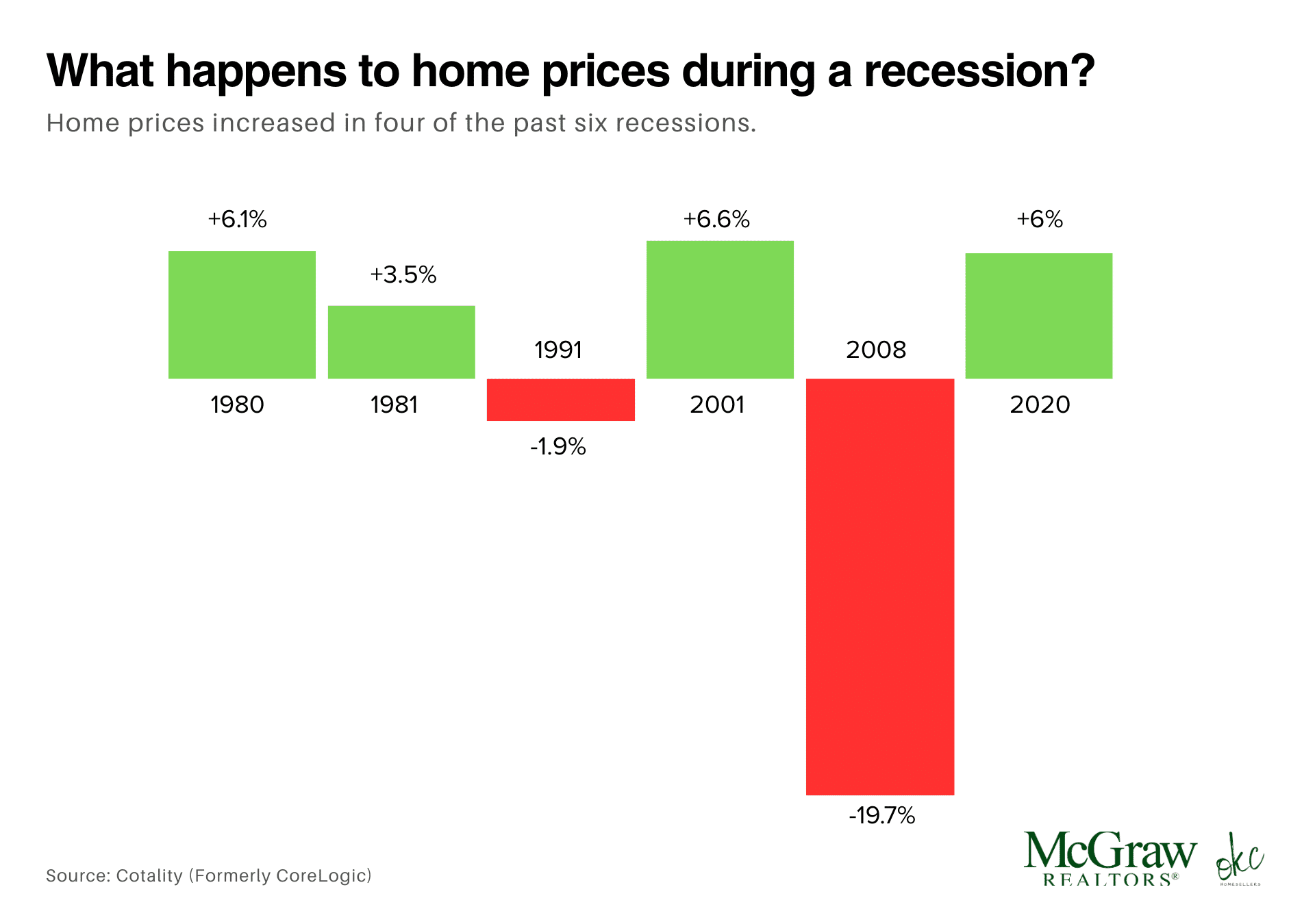 Bar chart showing home price changes during six recessions: increases in 1980, 1981, 1991, 2001, and 2020; a sharp decrease in 2008.