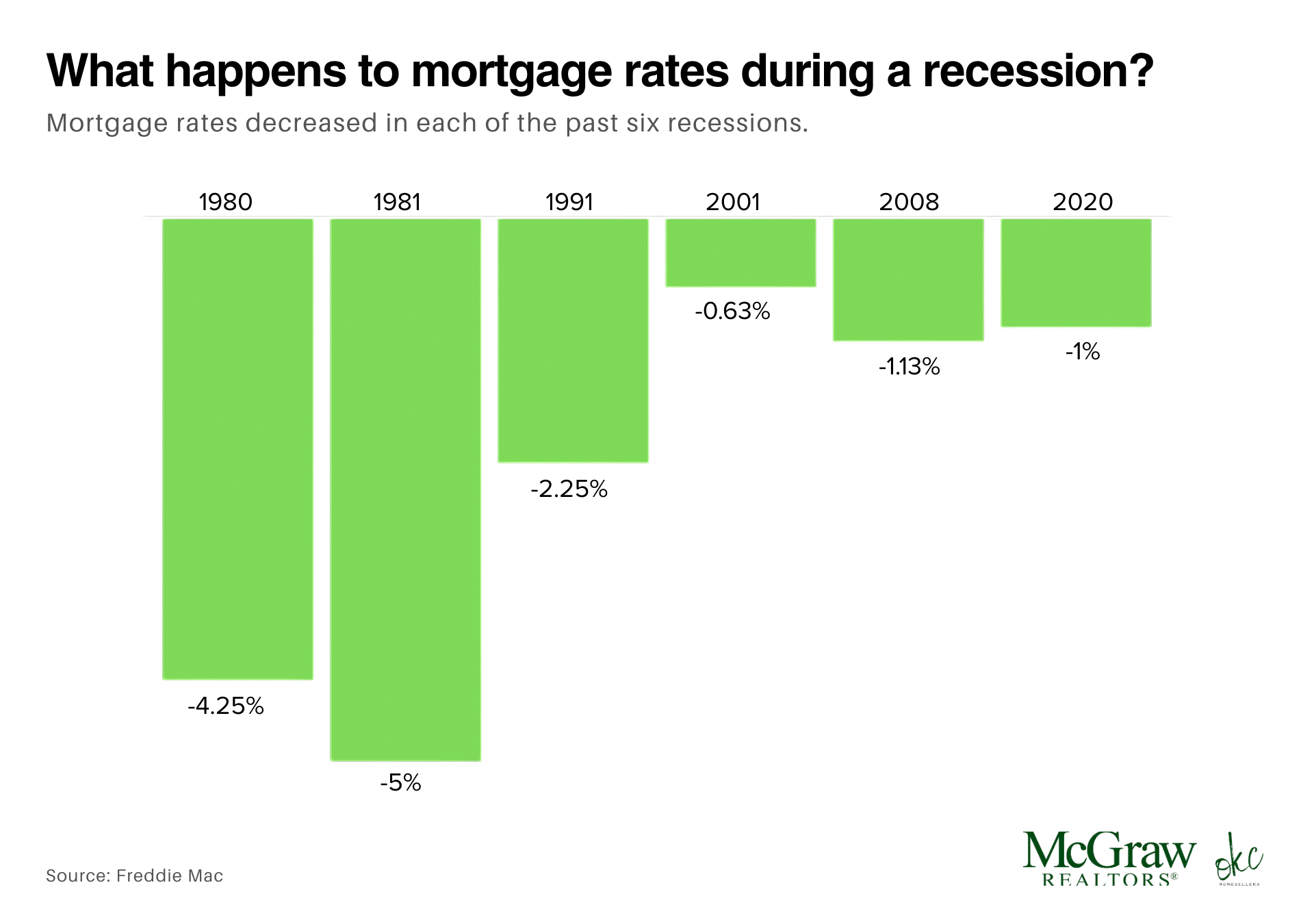 Bar graph showing mortgage rates decreased during each of the past six recessions from 1980 to 2020, with the largest drop in 1981 at -5% and the smallest in 2001 at -0.63%.