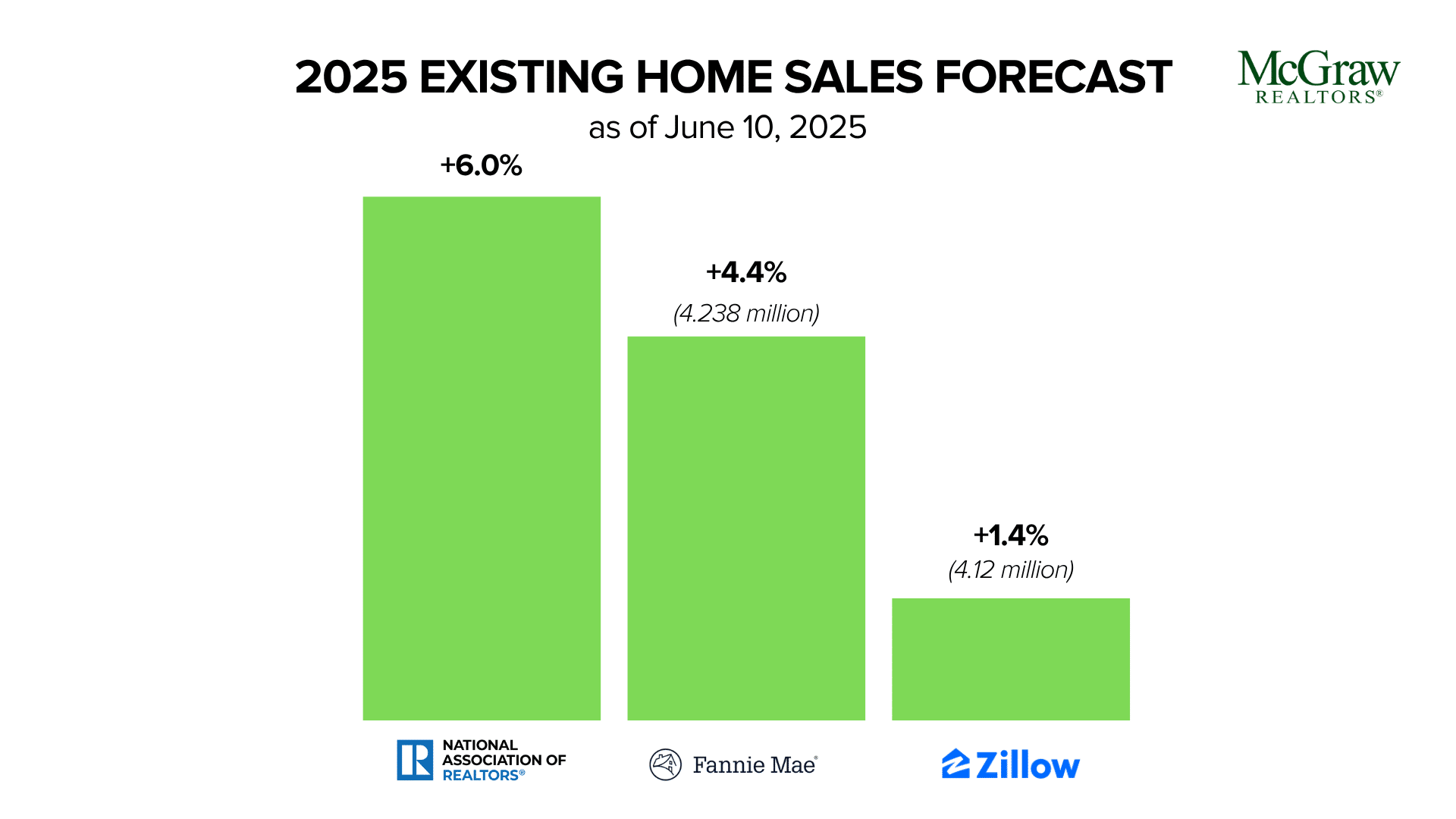 Bar chart showing 2025 existing home sales forecasts: National Association of Realtors +6%, Fannie Mae +4.4%, Zillow +1.4%. Data as of June 10, 2025.