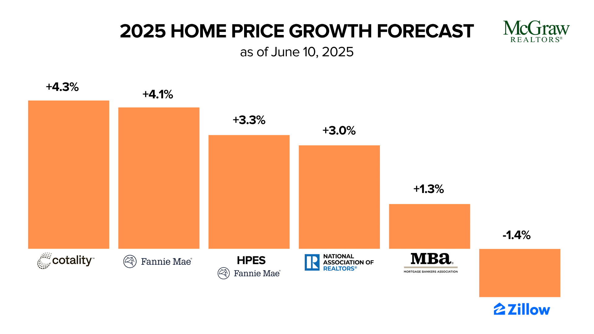 Bar chart showing 2025 home price growth forecasts from six sources, ranging from +4.3% (Cotality) to -1.4% (Zillow), as of June 10, 2025.