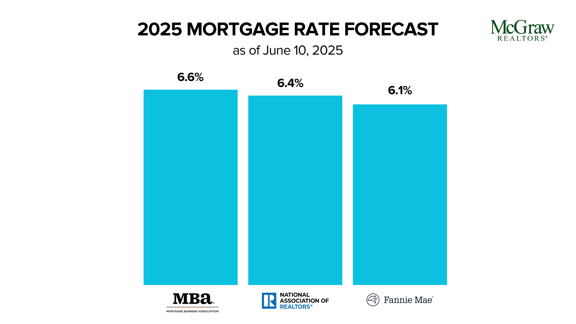 Bar chart showing 2025 mortgage rate forecast: MBA at 6.6%, National Association of Realtors at 6.4%, and Fannie Mae at 6.1%.