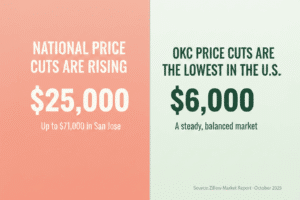 A graphic compares national price cuts of $25,000 (up to $71,000 in San Jose) with OKC’s price cuts of $6,000, highlighting regional housing market differences.