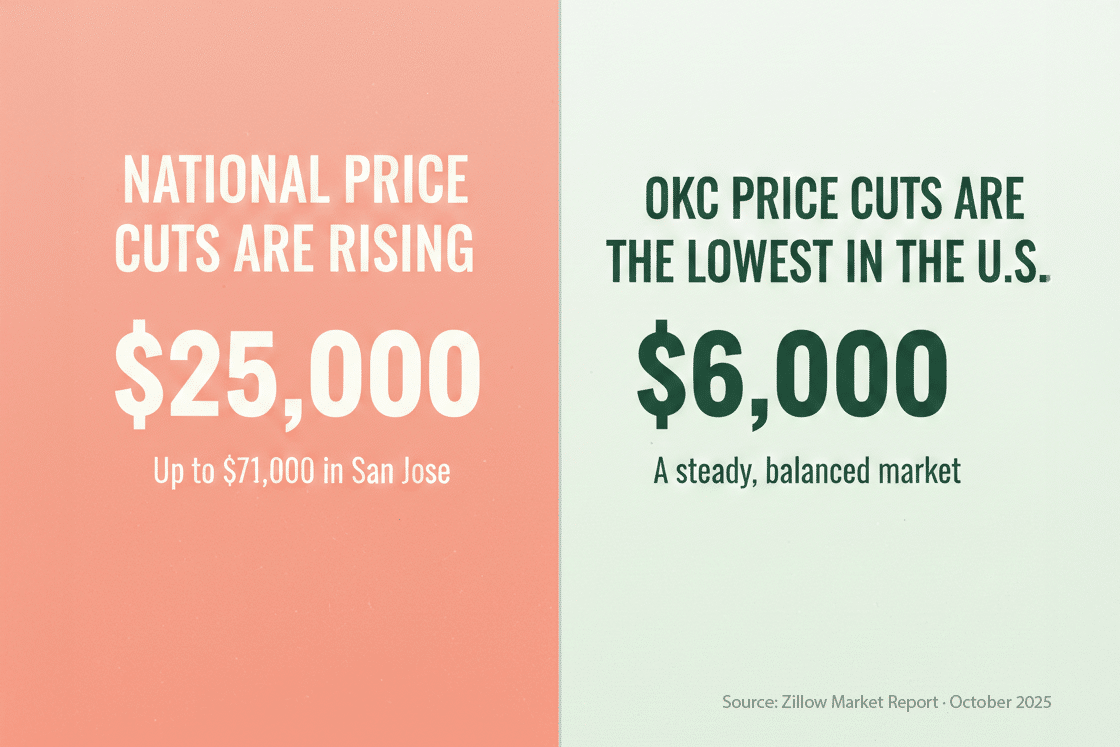 A graphic compares national price cuts of $25,000 (up to $71,000 in San Jose) with OKC’s price cuts of $6,000, highlighting regional housing market differences.